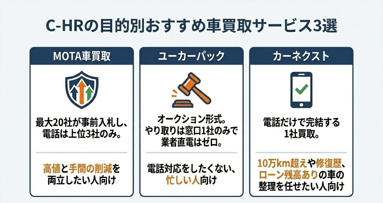 目的別!C-HRの車買取サービス3選についての解説画像