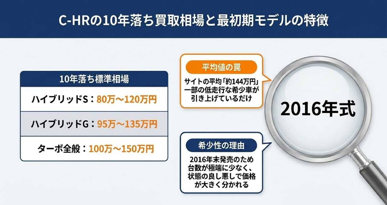 7年落ち(2019年式)C-HRの買取価格相場についての解説画像