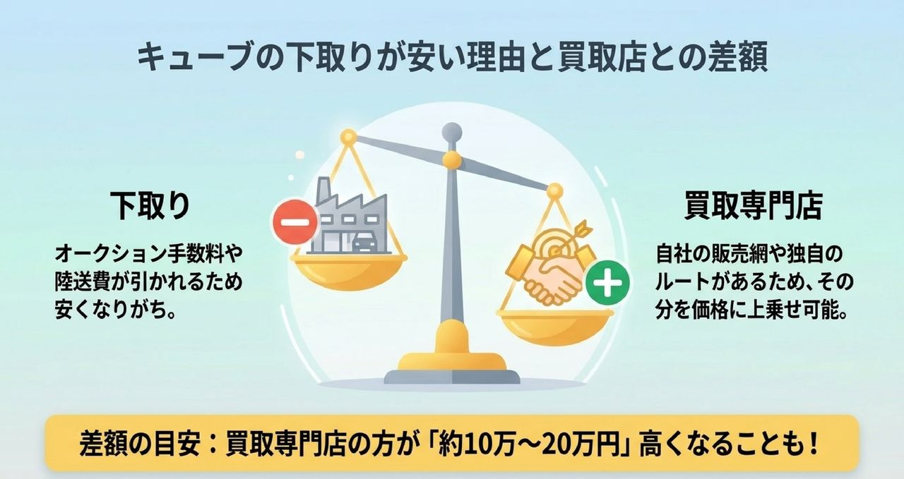 キューブ10年・13年落ちの買取相場【2026】まだ高く売れる業者はここ！