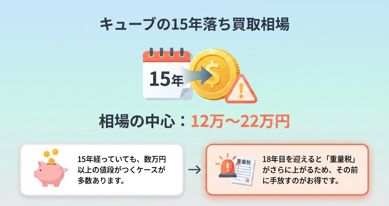 キューブ10年・13年落ちの買取相場【2026】まだ高く売れる業者はここ！