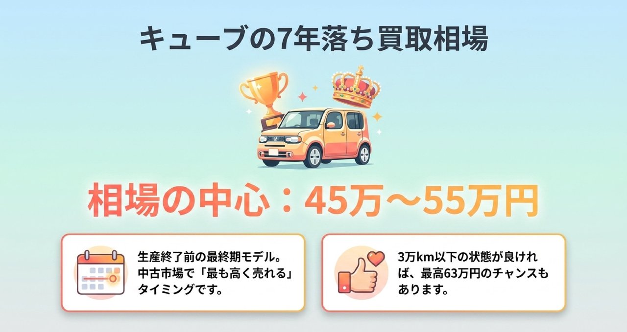 キューブ10年・13年落ちの買取相場【2026】まだ高く売れる業者はここ！