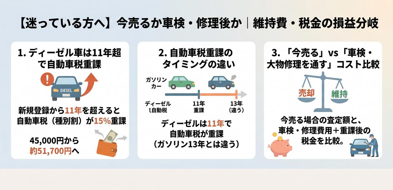 【ディーゼル特有】DPF・EGRの持病は査定に響く?直すか売るかについての解説画像