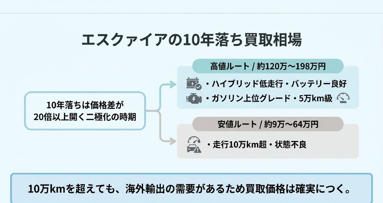 7年落ち（2019年式）エスクァイアの買取価格相場【グレード・走行距離別】についての解説画像
