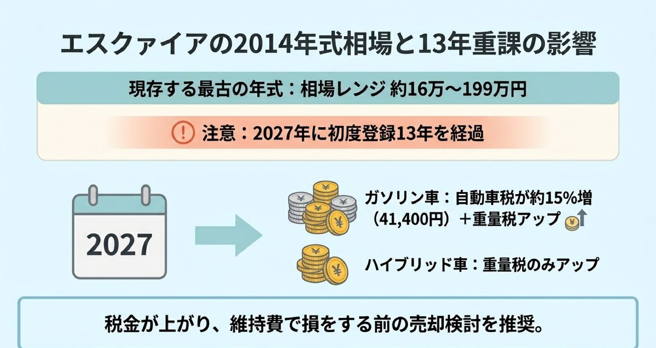 5年落ち（2021年式）エスクァイアの買取相場についての解説画像