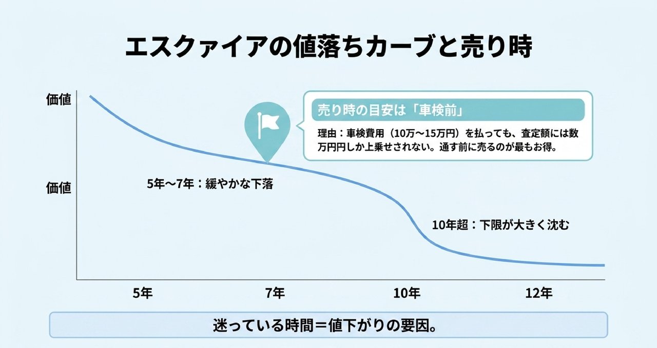 10年落ち（2016年式）エスクァイアの買取相場についての解説画像