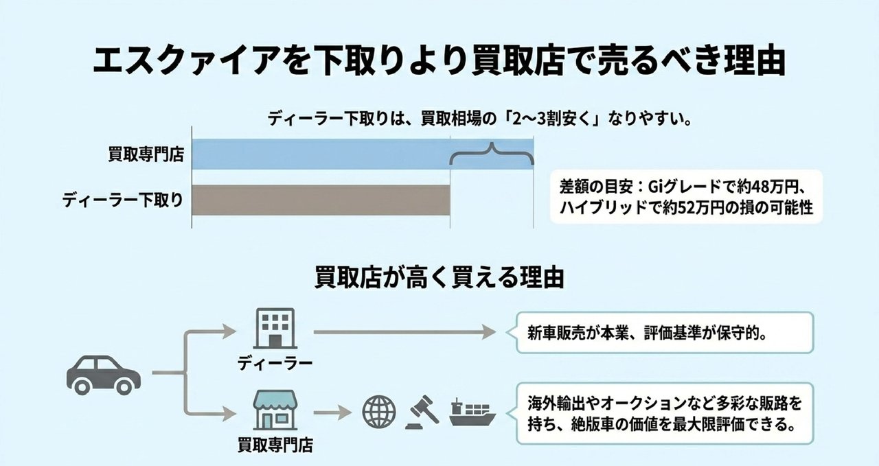 最も古い2014年式（約11〜12年落ち）エスクァイアの相場と