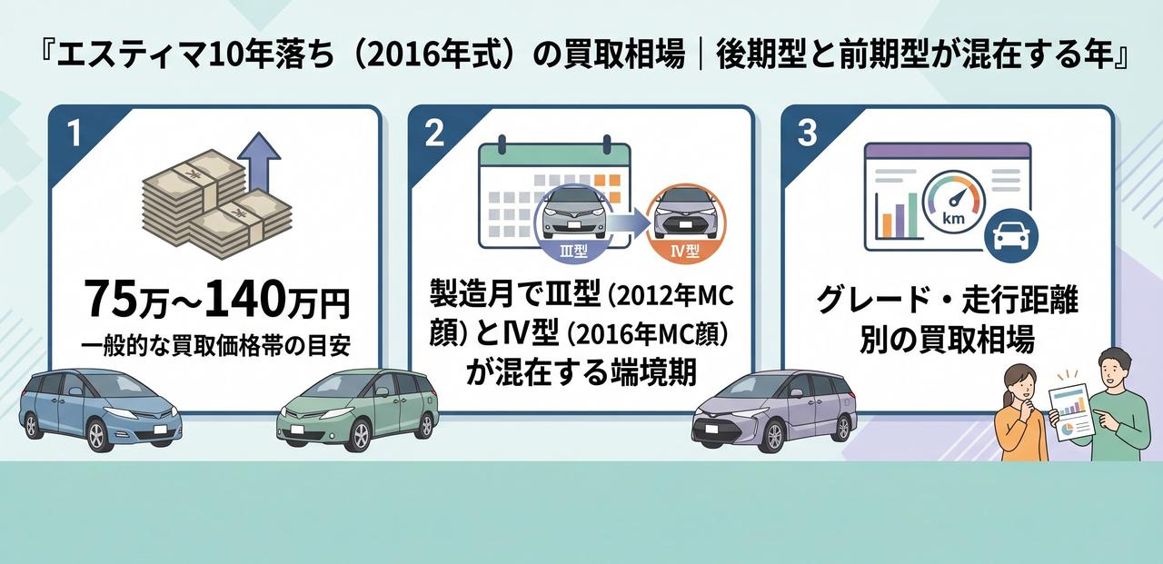 13年落ち(2013年式)エスティマの買取価格相場【グレード・走行距離別】についての解説画像