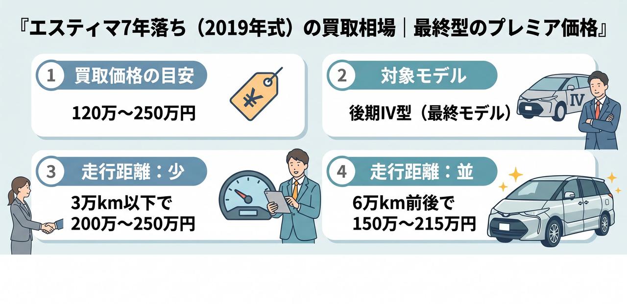エスティマ7年落ち(2019年式)の買取相場|最終型のプレミア価格についての解説画像