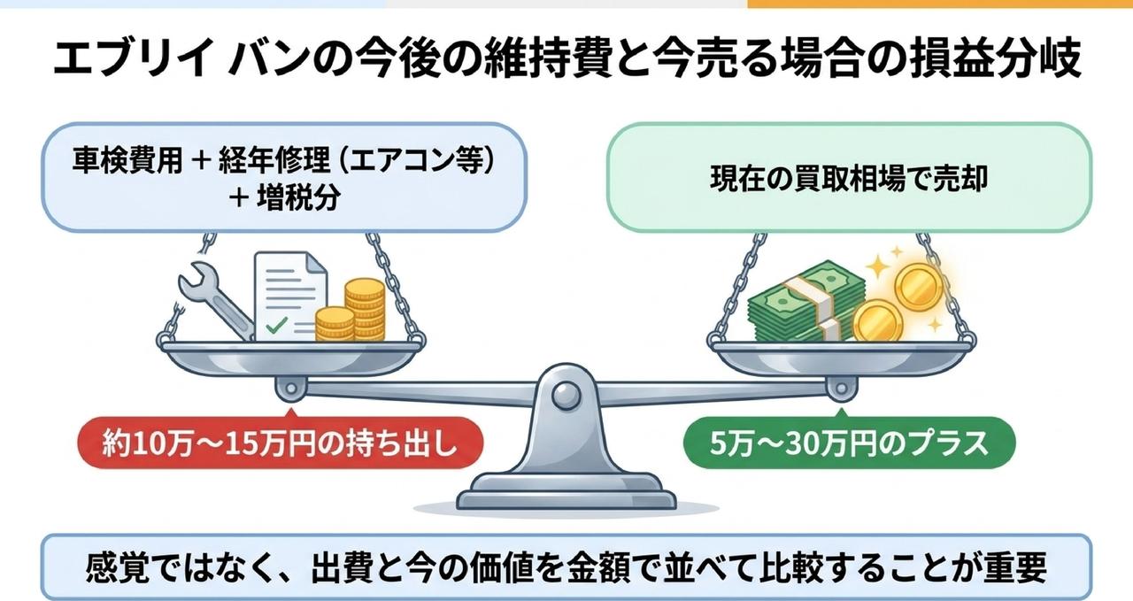 【迷っている方へ】軽商用バンの税金・車検・修理費 vs 今売る|事業車としての損益分岐についての解説画像