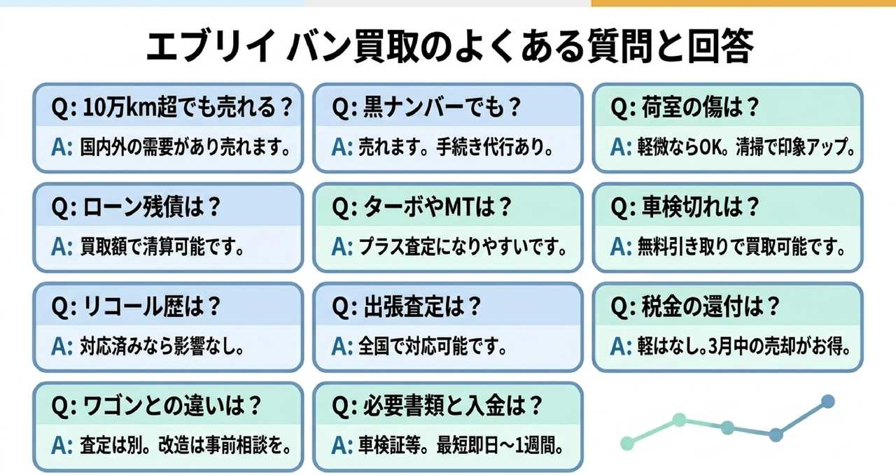 エブリイ バンの買取に関するよくある質問についての解説画像