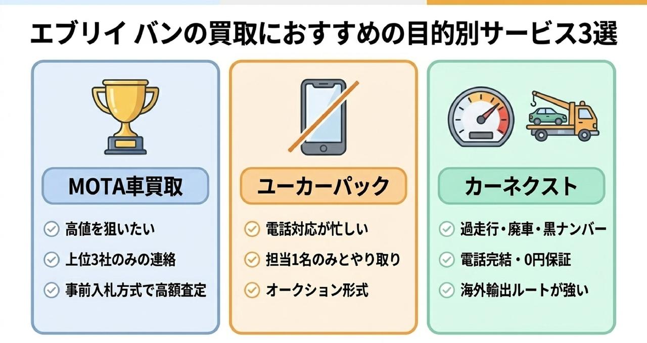 目的別!エブリイ バンの車買取サービス3選についての解説画像