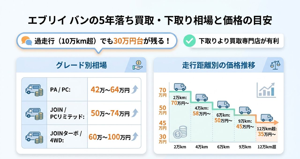 エブリイ バン5年落ち(2021年式)はいくらで売れる?買取・下取り相場についての解説画像