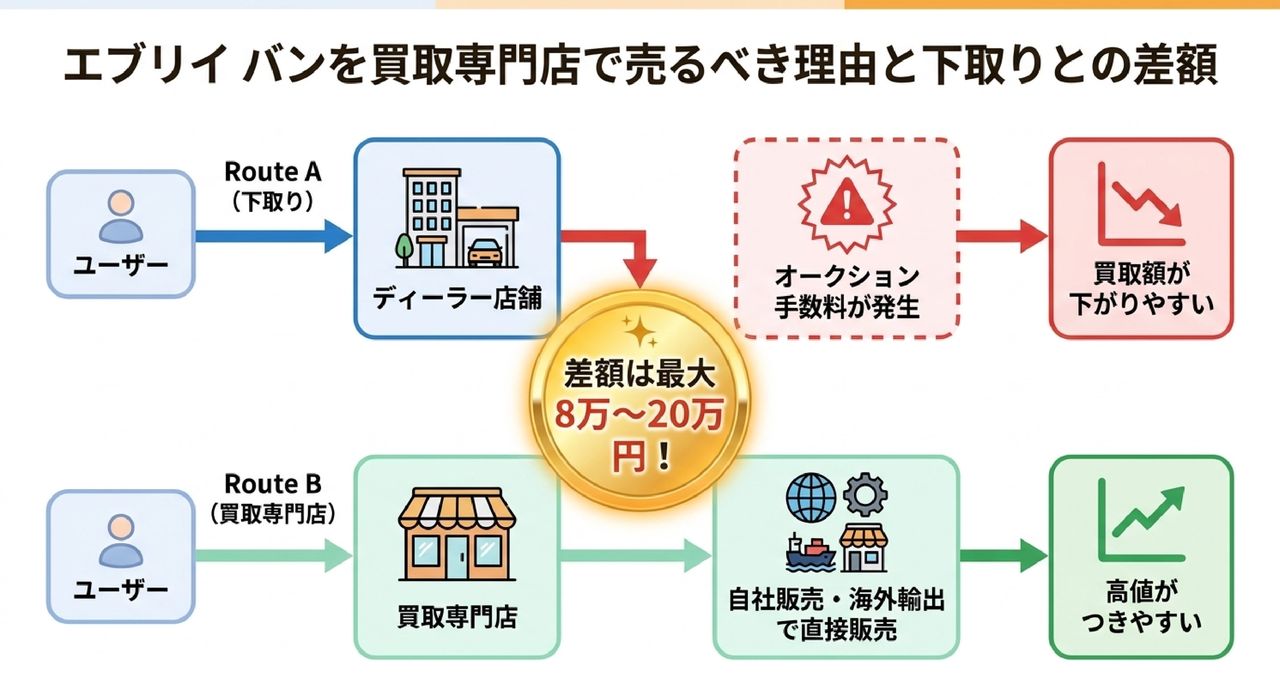 なぜディーラー下取りは安い?エブリイ バンを買取専門店で売るべき理由についての解説画像