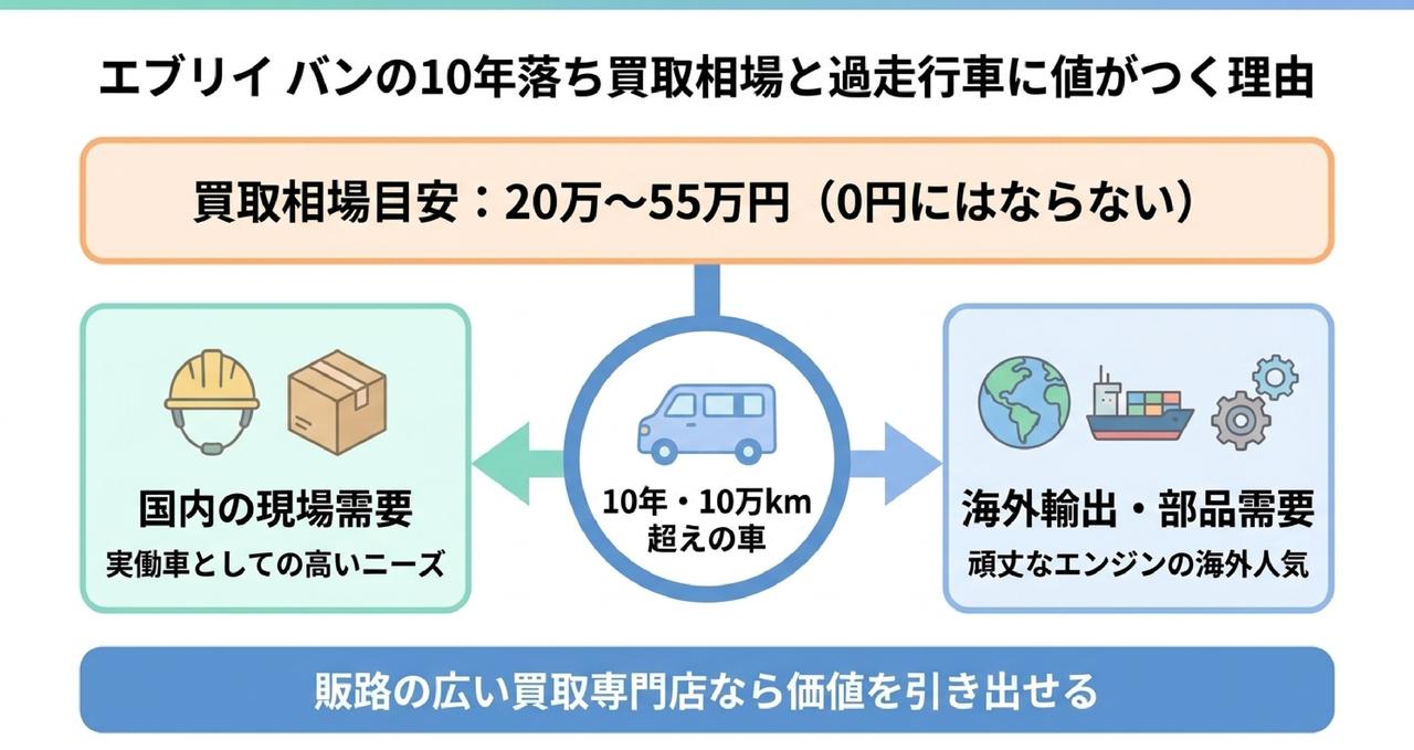 エブリイ バン10年落ち(2016年式)の買取相場についての解説画像