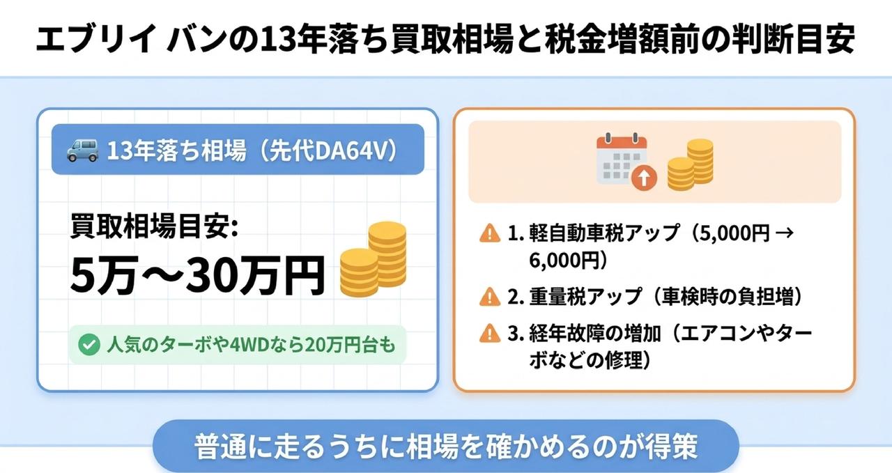 エブリイ バン13年落ち(2013年式・先代DA64V)の買取相場と重課前の判断についての解説画像