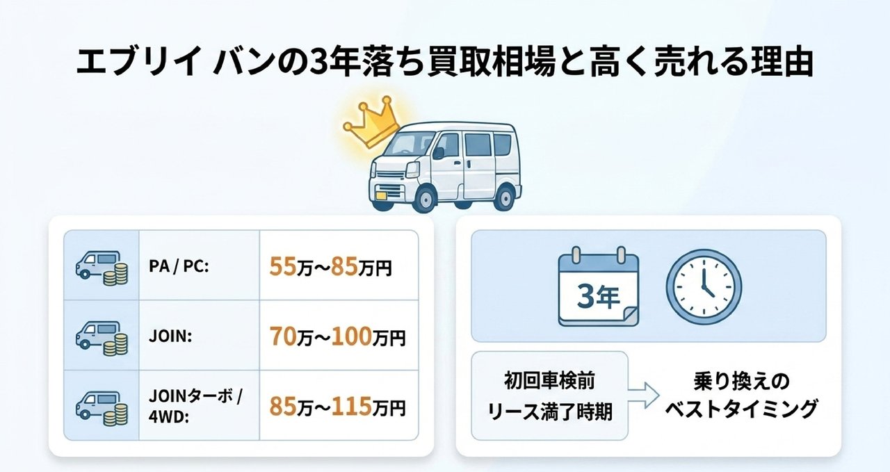エブリイ バン3年落ち(2023年式)の買取相場についての解説画像