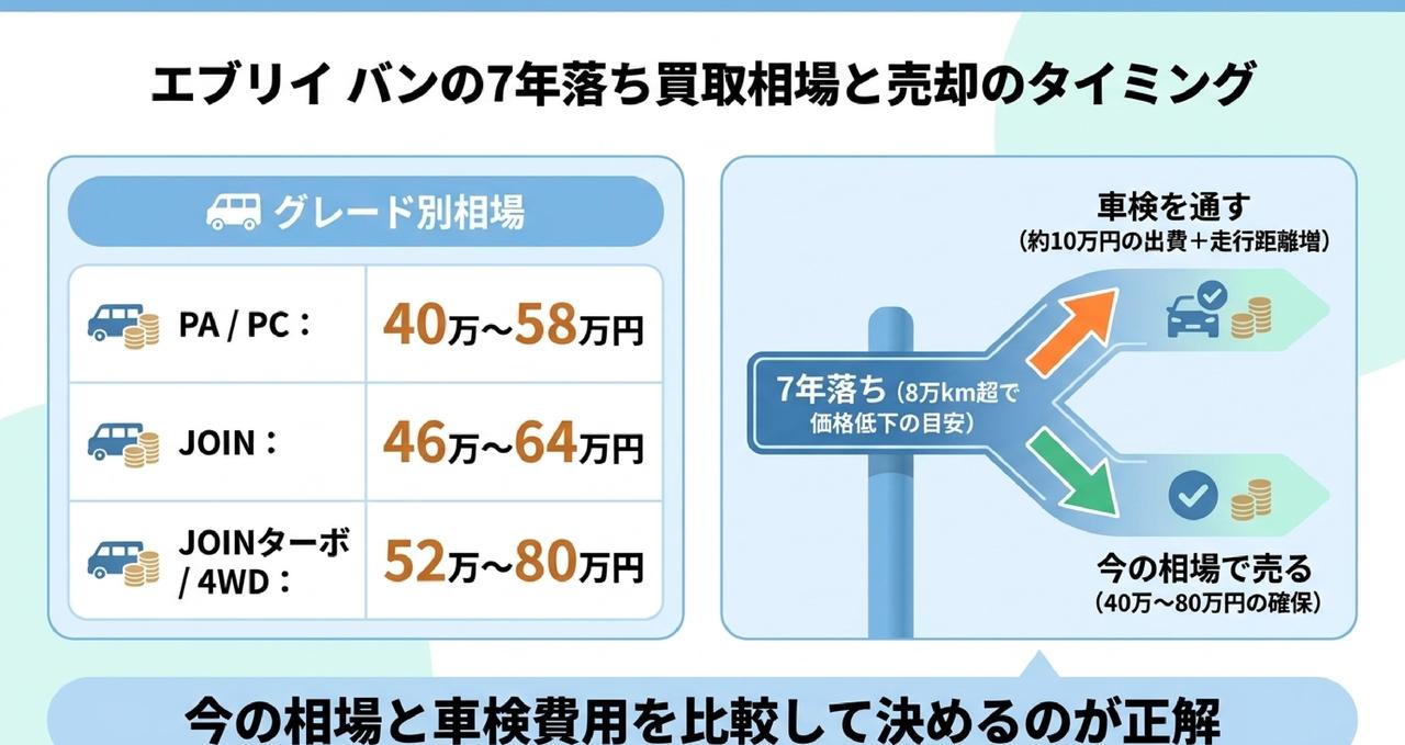 エブリイ バン7年落ち(2019年式)の買取相場についての解説画像