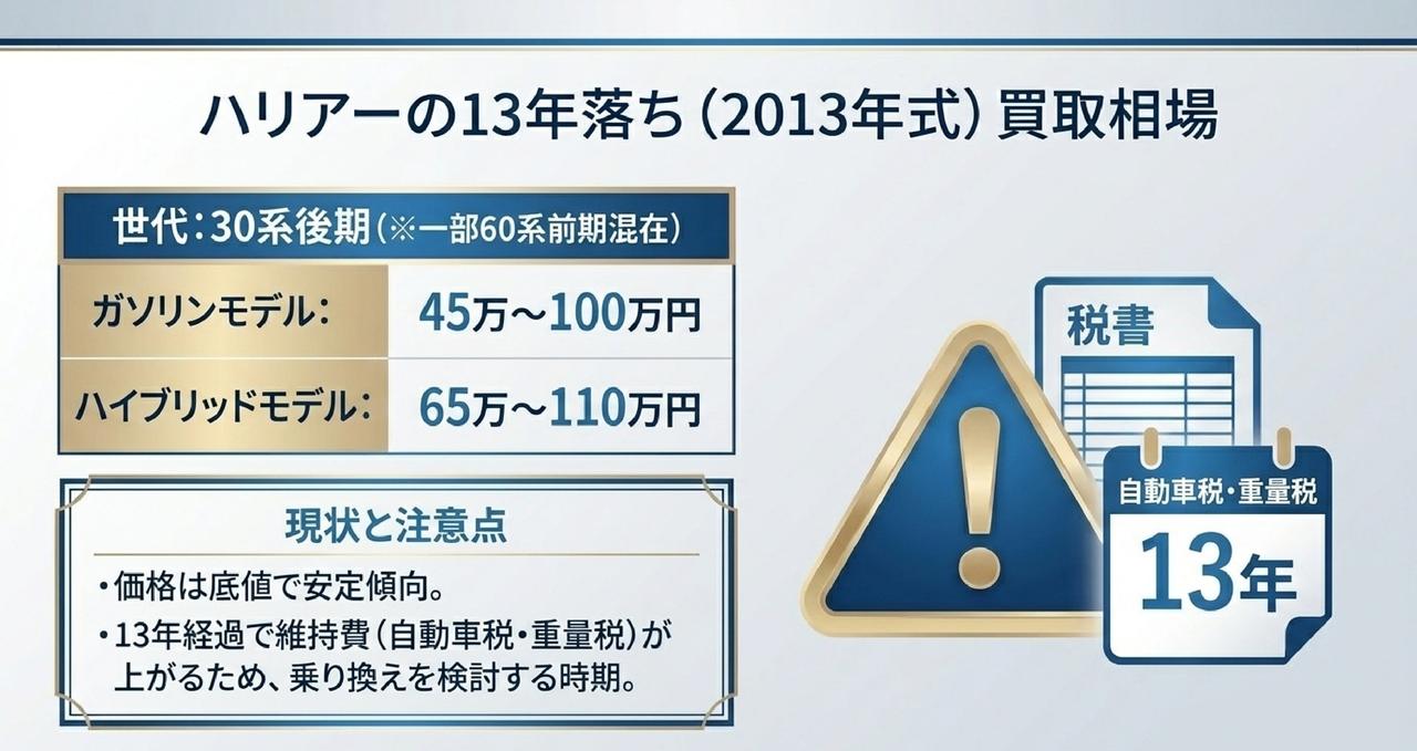 7年落ち(2019年式)ハリアーの買取相場についての解説画像