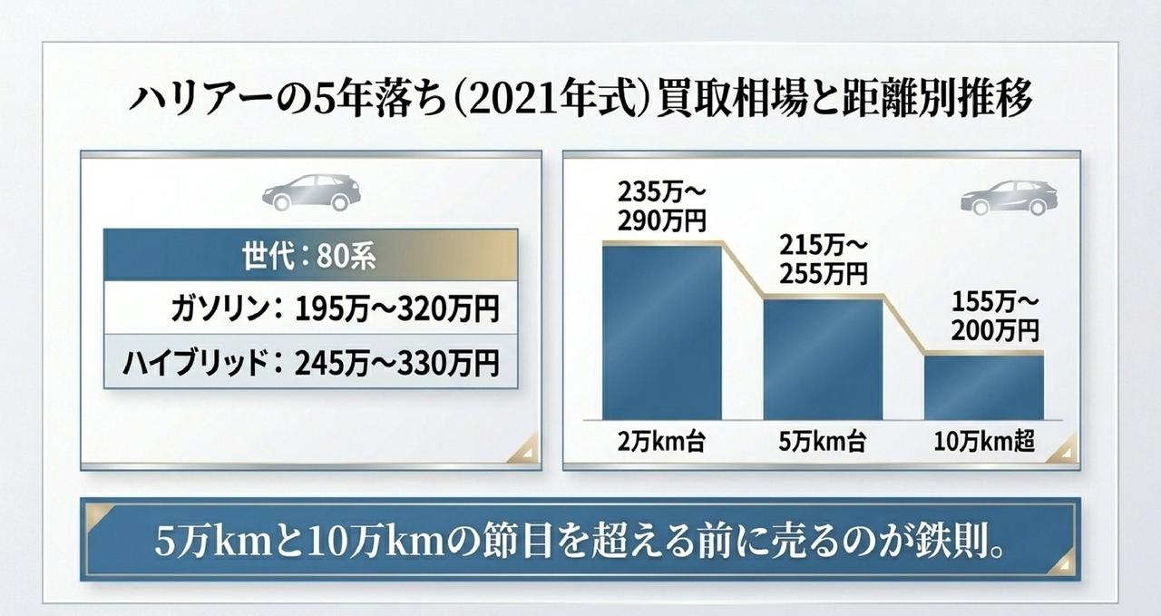 世代で激変するハリアーの買取相場|30系・60系・80系の見分け方についての解説画像