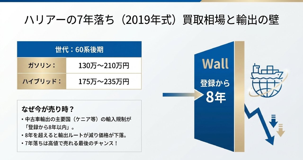 3年落ち(2023年式)ハリアーの買取相場についての解説画像