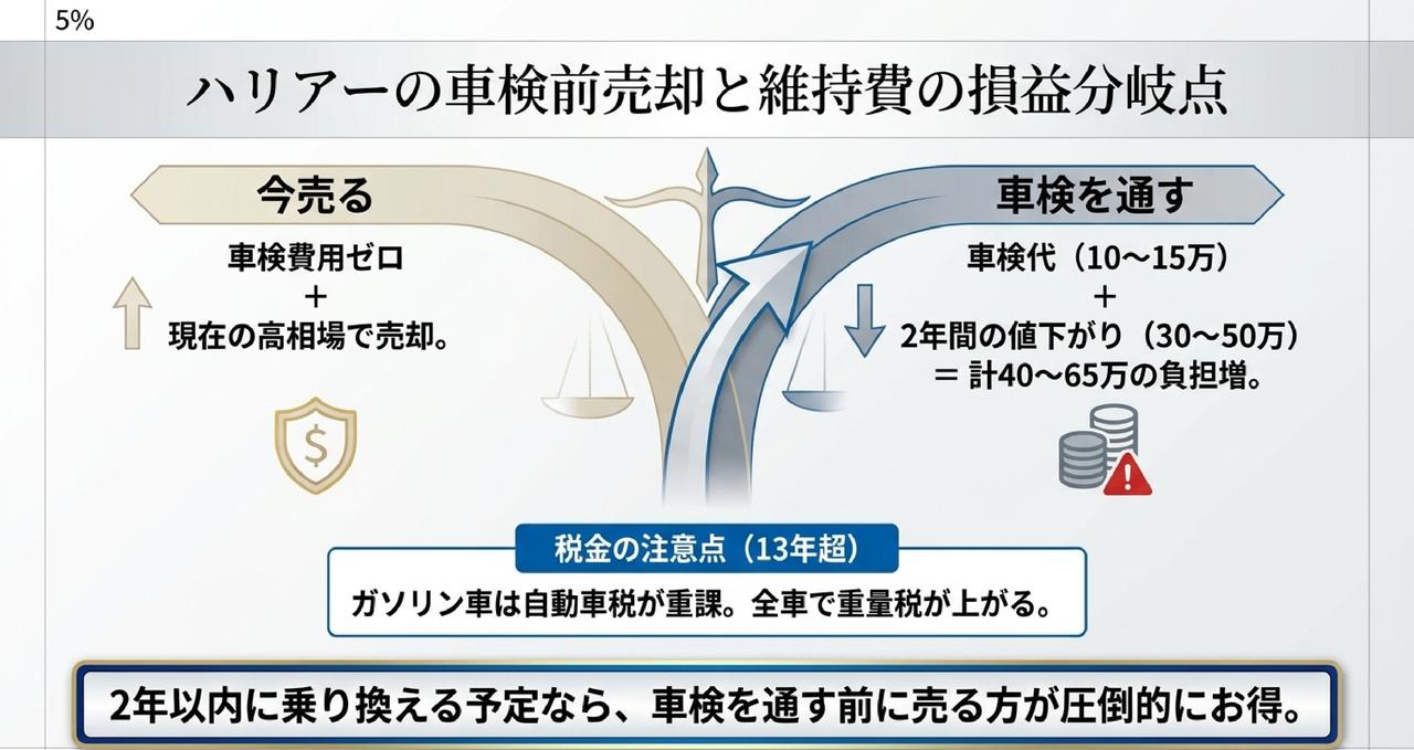 【盗難ワースト上位】ハリアーの盗難リスクと売却タイミングについての解説画像
