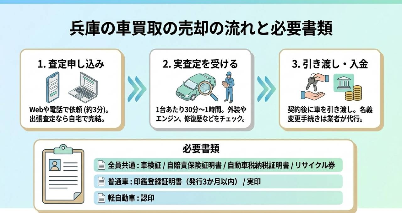 目的別に選ぶ兵庫の車買取サービスについての解説画像