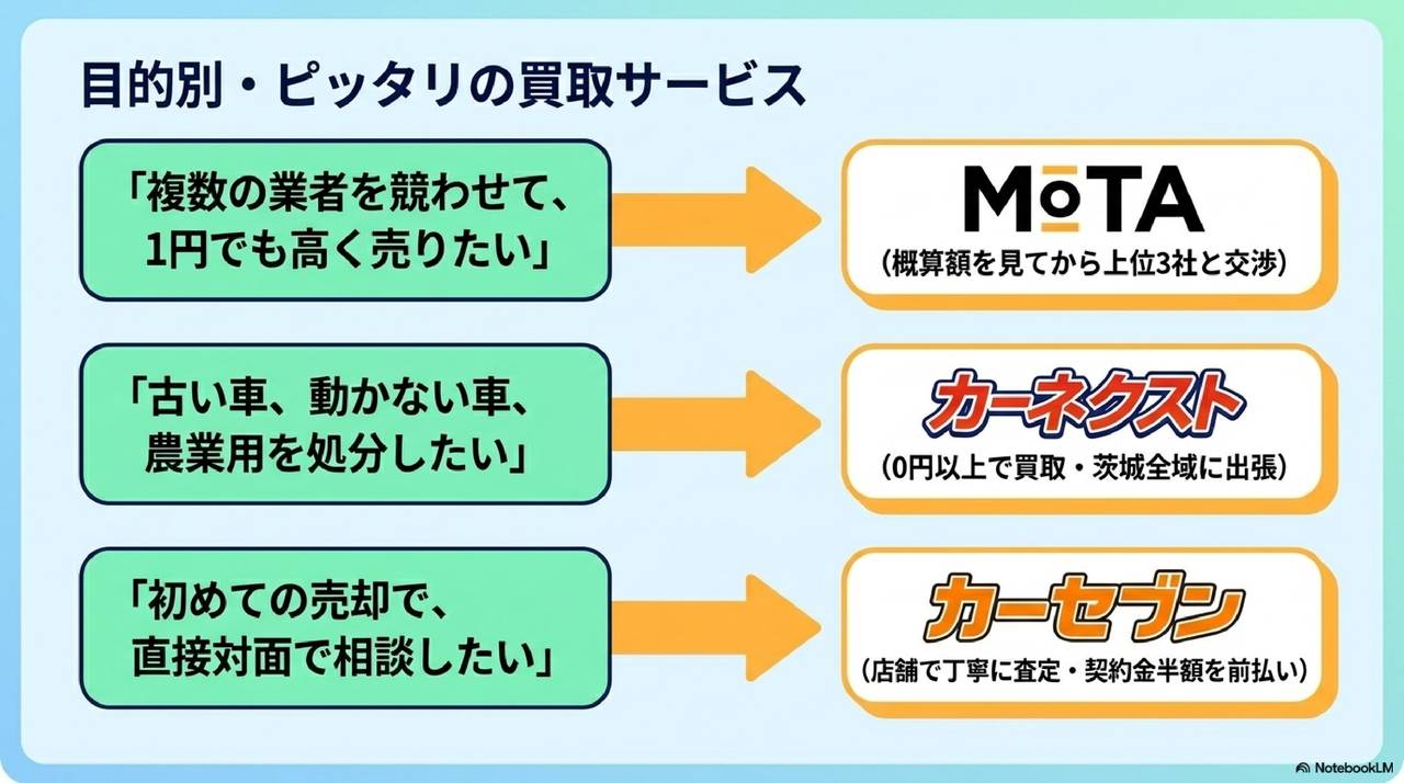 目的別に選ぶ茨城の車買取サービスについての解説画像