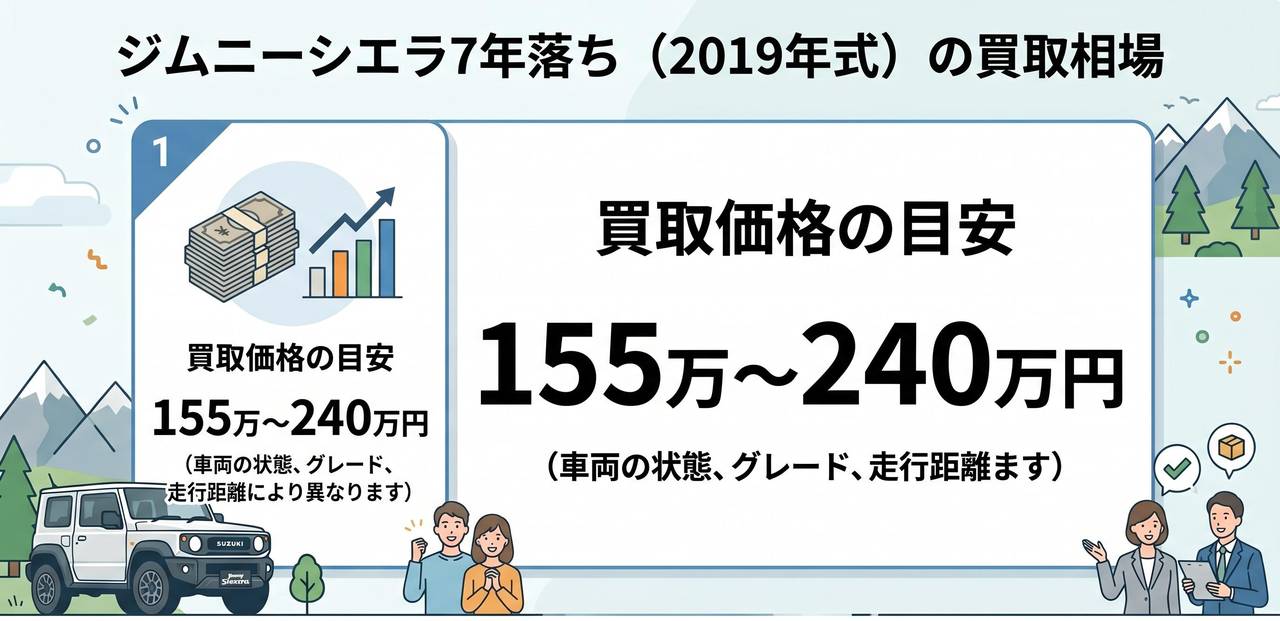 ジムニーシエラ5年落ち（2021年式）の買取相場をグレード・走行距離・MT/AT別で見るについての解説画像