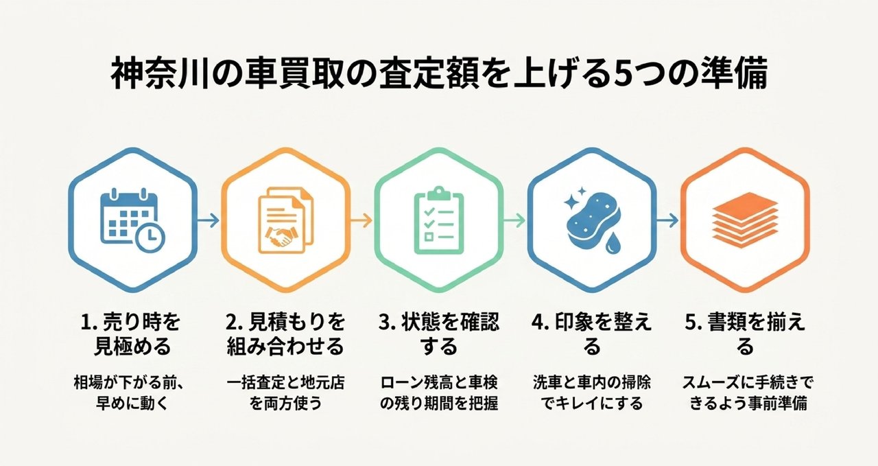 エリア別に探す神奈川の車買取店舗一覧についての解説画像