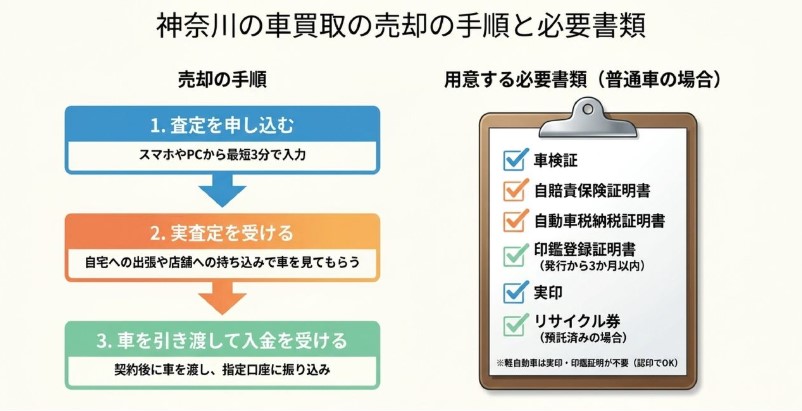 目的別に選ぶ神奈川の車買取サービスについての解説画像