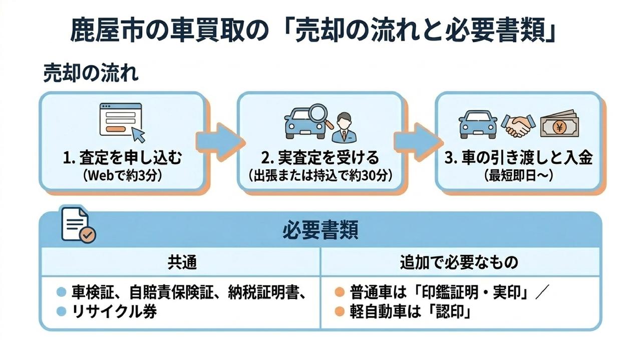 目的別に選ぶ鹿屋市の車買取サービスについての解説画像
