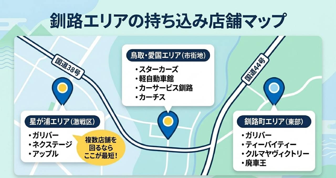 釧路で車を売るときの目的別おすすめ買取サービスを整理した解説図