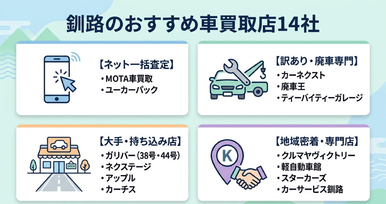 釧路で車を売るならおすすめの中古車買取業者14選を比較した一覧画像