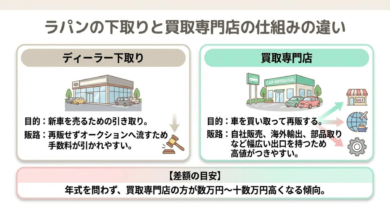 ラパンの年式別買取相場|3年・5年・7年・13年落ちはいくら?についての解説画像