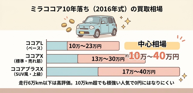 ミラココア10年落ちの買取価格【2026最新】年式別の相場や下取りとの