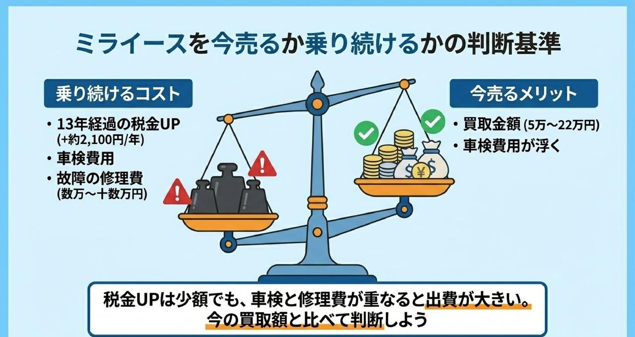 ミライースの買取相場を年式別に解説|3・5・7・10・13年落ちの値落ちと売り時についての解説画像