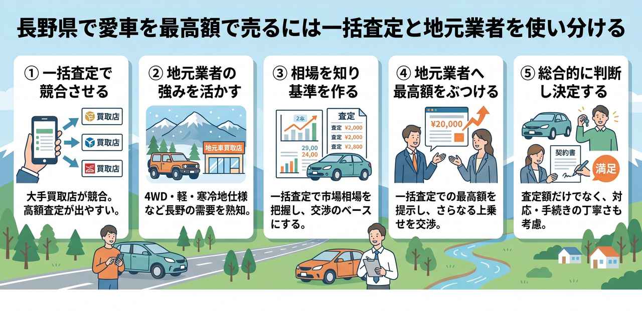 売却の流れと必要書類についての解説画像