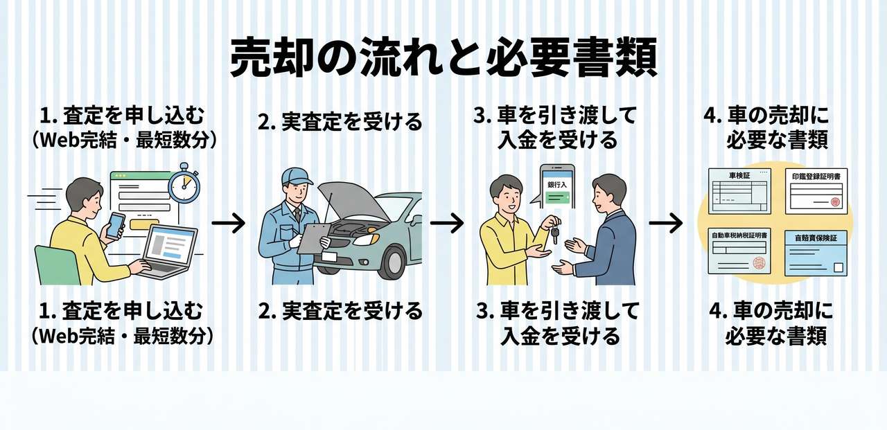 新潟県で車を売る流れと必要書類