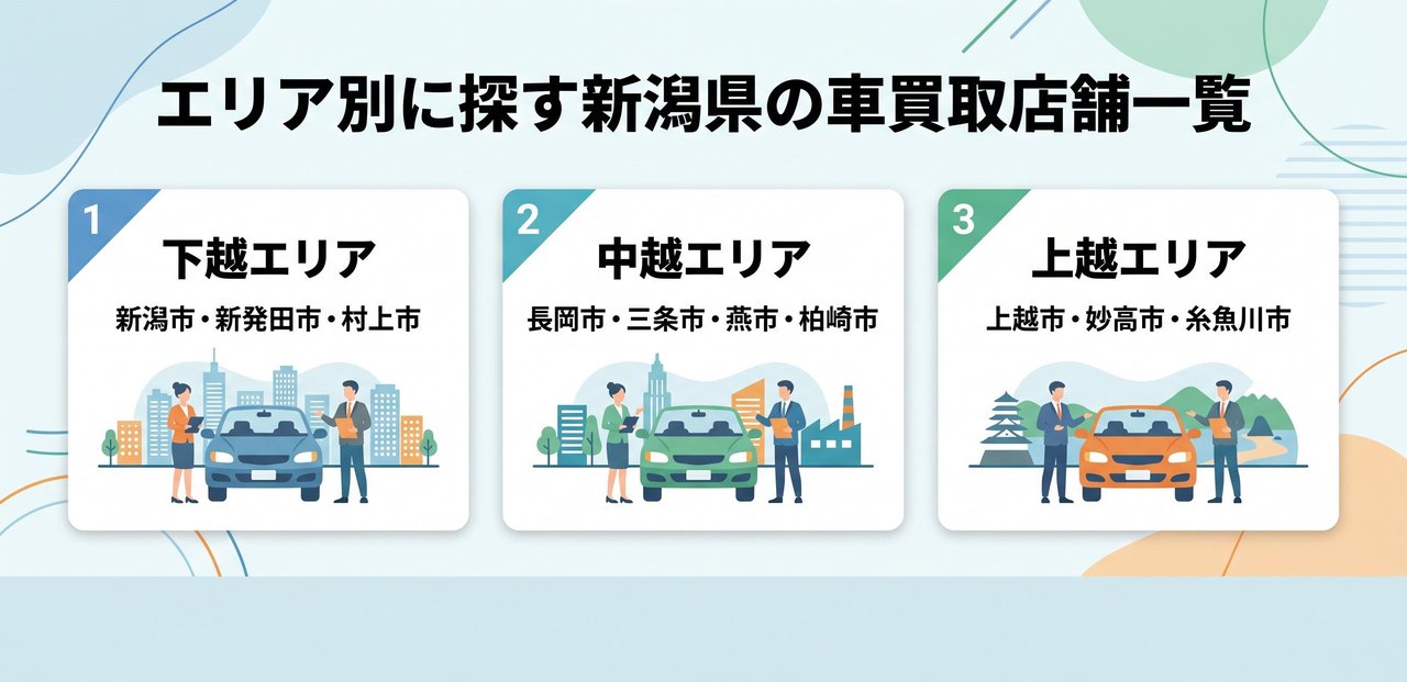 新潟市・長岡市・上越市の車買取店舗比較
