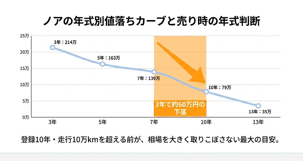 ノア10年落ち(2016年式)の買取相場|80系前期の値動きについての解説画像