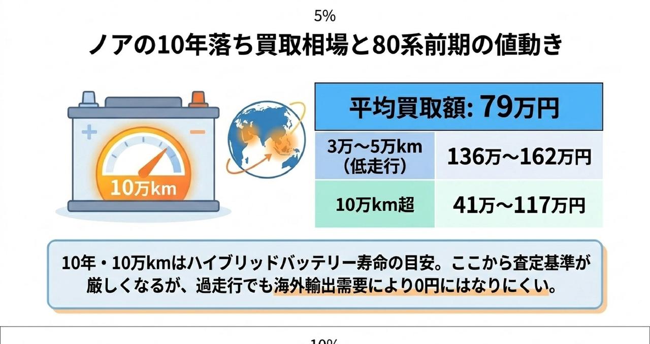ノア3年落ち(2023年式)の買取相場|現行90系の高値ぶりについての解説画像