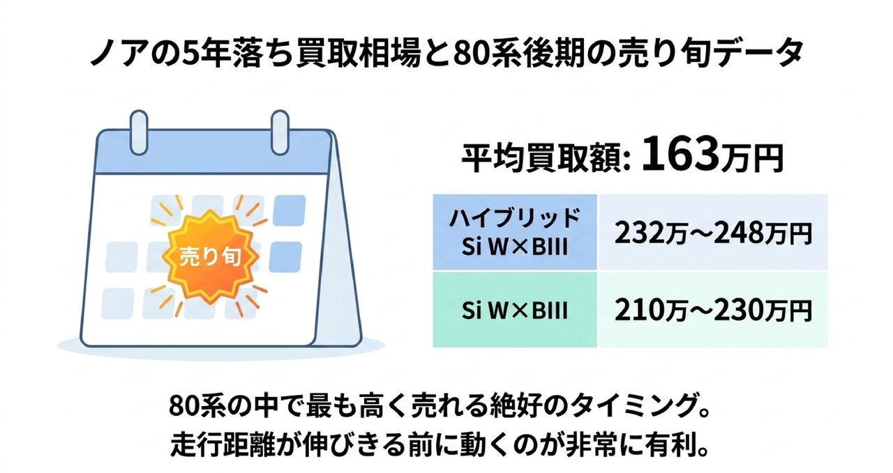 ノア7年落ち(2019年式)の下取り・買取価格相場【グレード・走行距離別】についての解説画像