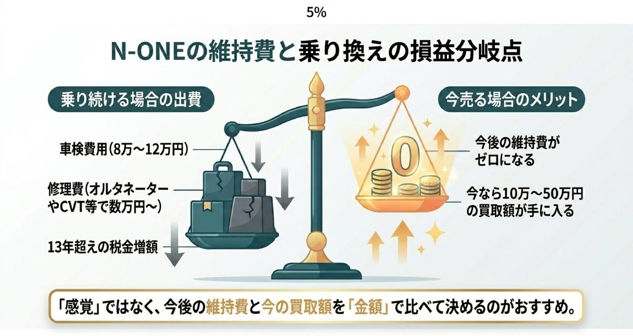 【迷っている方へ】維持費・13年重課 vs 今売る|乗り換えの損益分岐についての解説画像