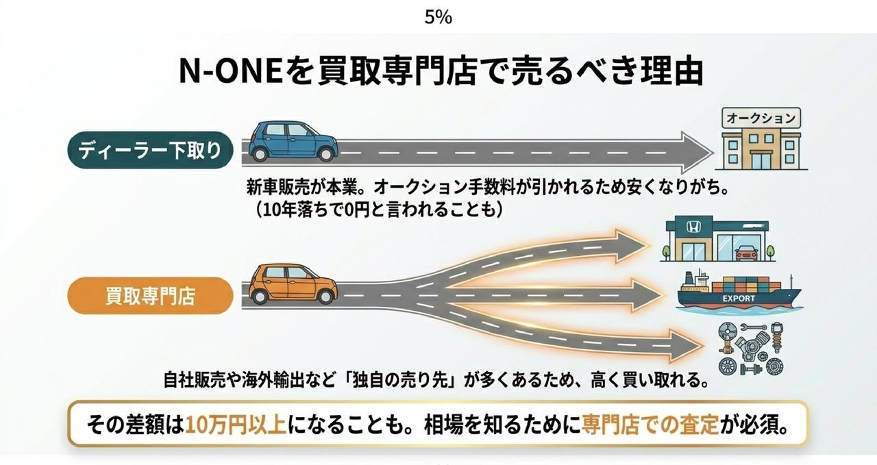 なぜディーラー下取りは安い?N-ONEを買取専門店で売るべき理由についての解説画像