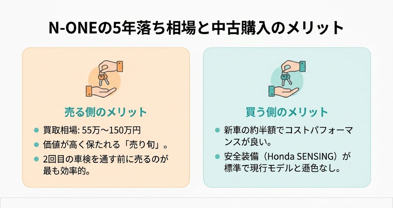 N-ONE5年落ち(2021年式・2代目前期)の買取相場と売り旬についての解説画像