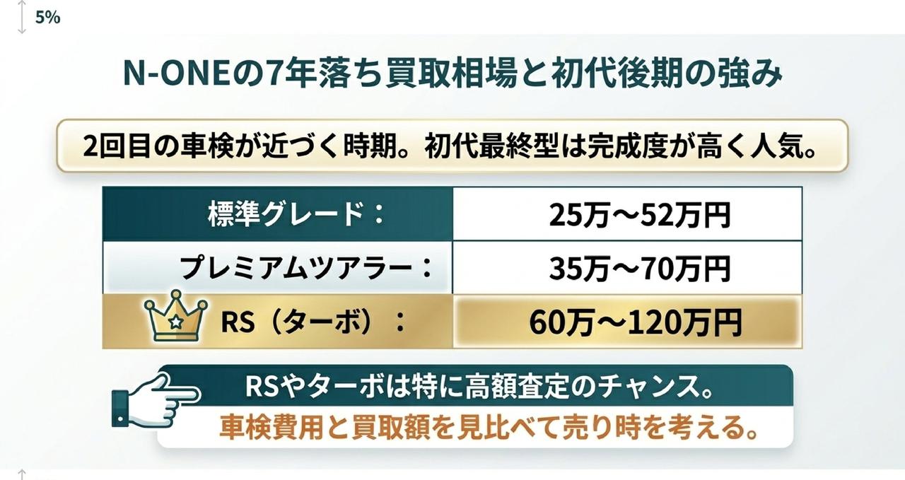 N-ONE7年落ち(2019年式)の買取相場と初代後期の強みについての解説画像