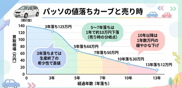 パッソ7年落ち（2019年式）の買取相場｜3代目前期の値動きについての解説画像
