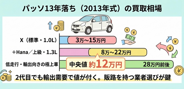 パッソ5年落ち（2021年式）の買取相場｜まだ残価が高い旬の年式についての解説画像