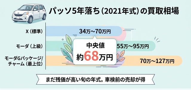 10年落ち（2016年式）パッソの買取価格相場【グレード・走行距離別】についての解説画像