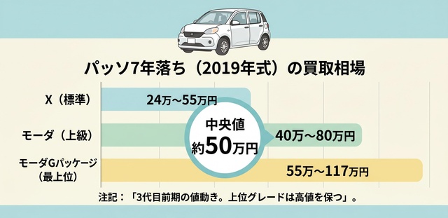 パッソ3年落ち（2023年式）の買取相場｜最終モデルは今が高値についての解説画像